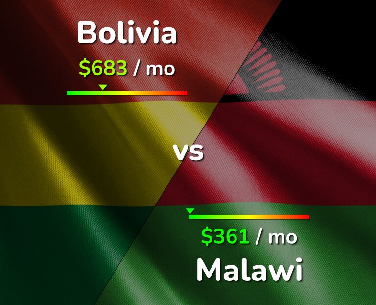 Cost of living in Bolivia vs Malawi infographic