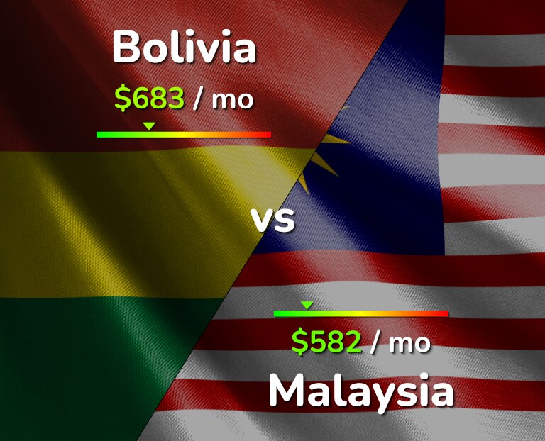 Cost of living in Bolivia vs Malaysia infographic