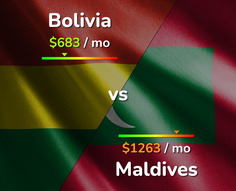 Cost of living in Bolivia vs Maldives infographic