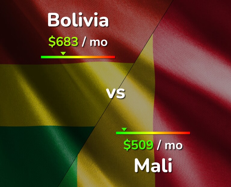 Cost of living in Bolivia vs Mali infographic