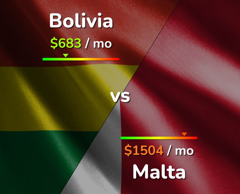 Cost of living in Bolivia vs Malta infographic