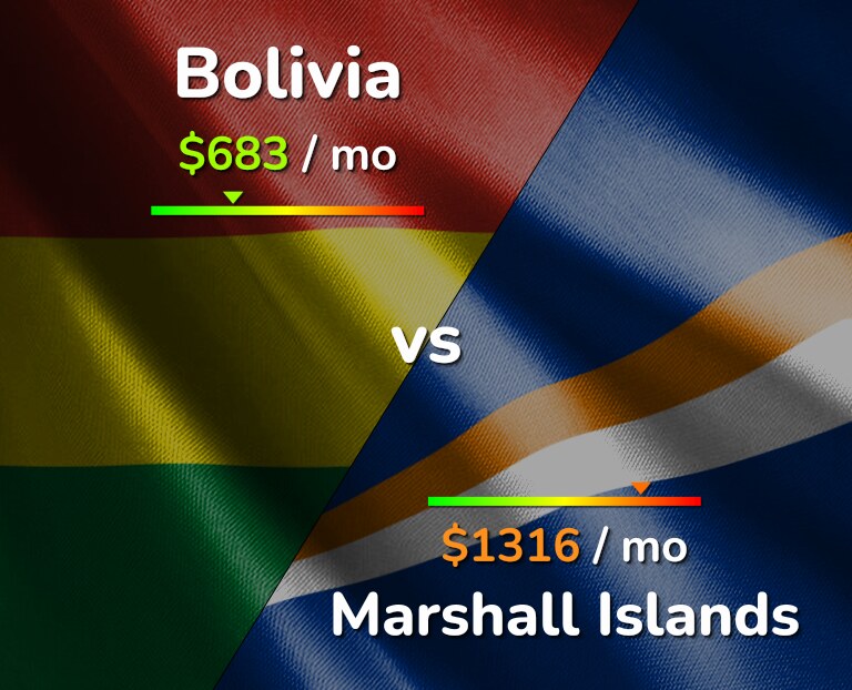 Cost of living in Bolivia vs Marshall Islands infographic