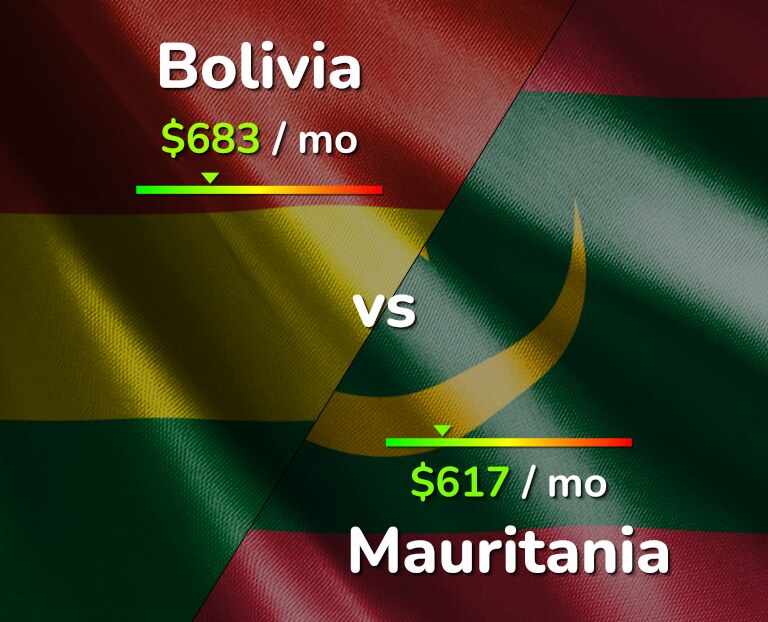 Cost of living in Bolivia vs Mauritania infographic