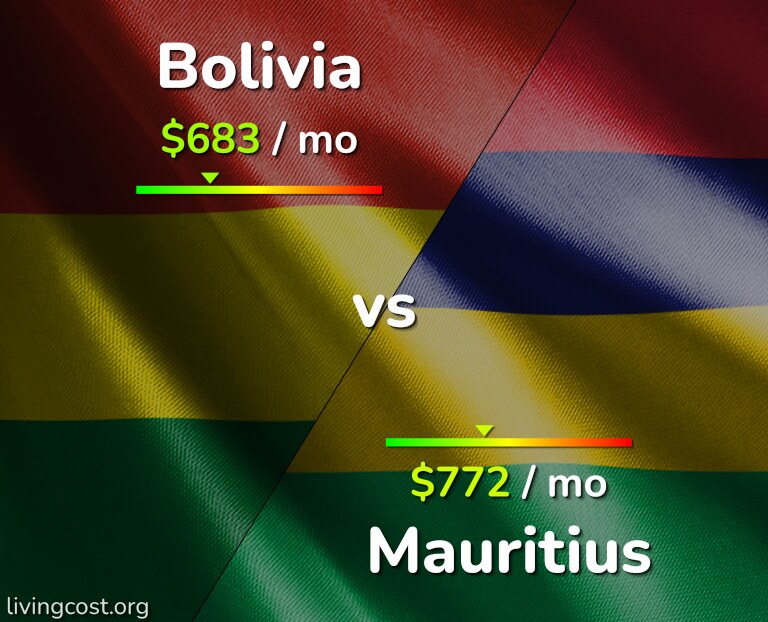 Cost of living in Bolivia vs Mauritius infographic