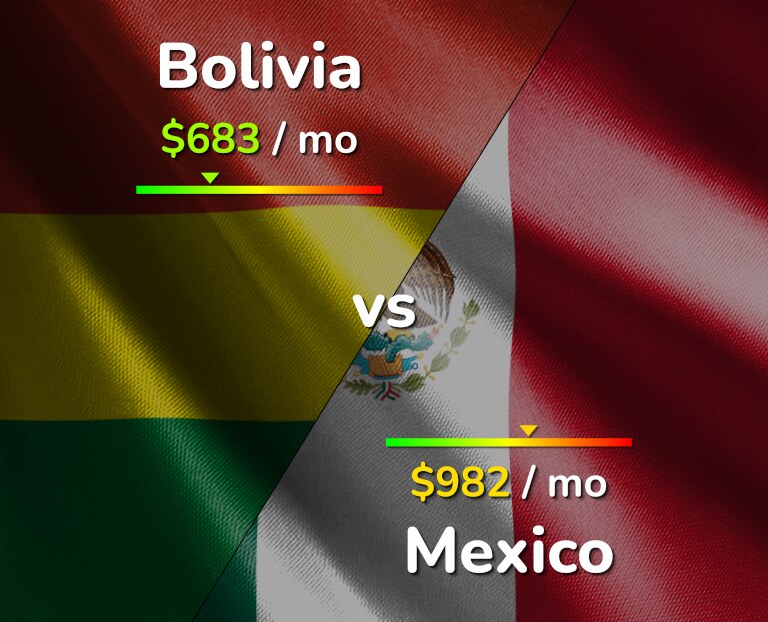 Cost of living in Bolivia vs Mexico infographic