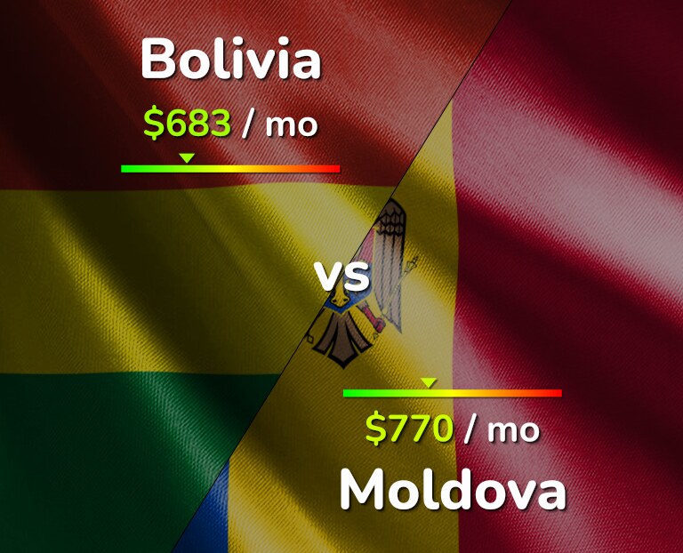 Cost of living in Bolivia vs Moldova infographic