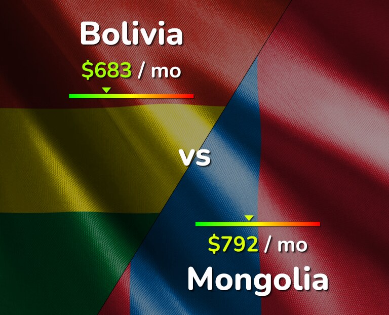Cost of living in Bolivia vs Mongolia infographic