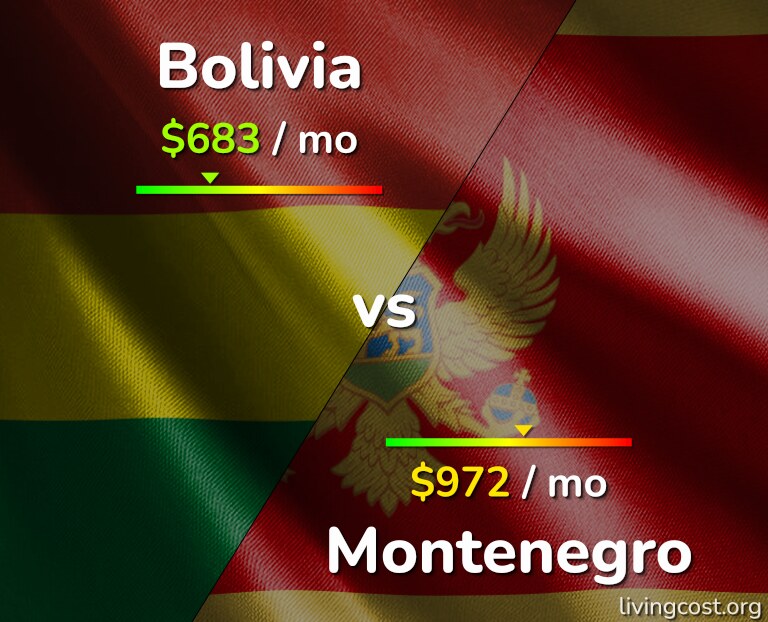 Cost of living in Bolivia vs Montenegro infographic