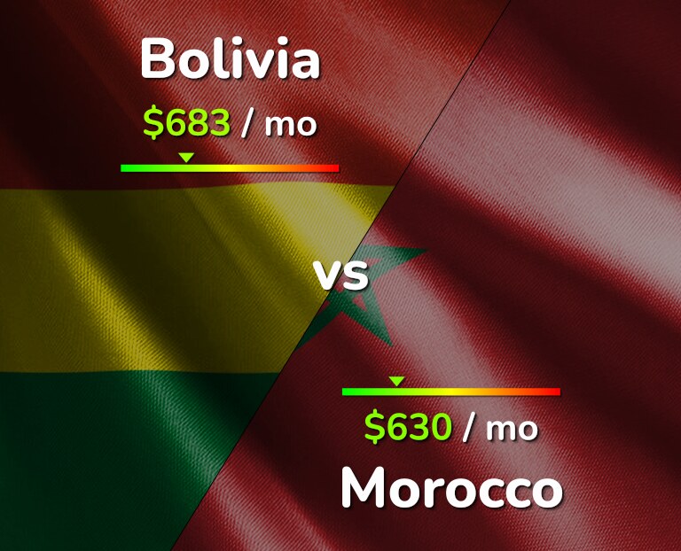 Cost of living in Bolivia vs Morocco infographic