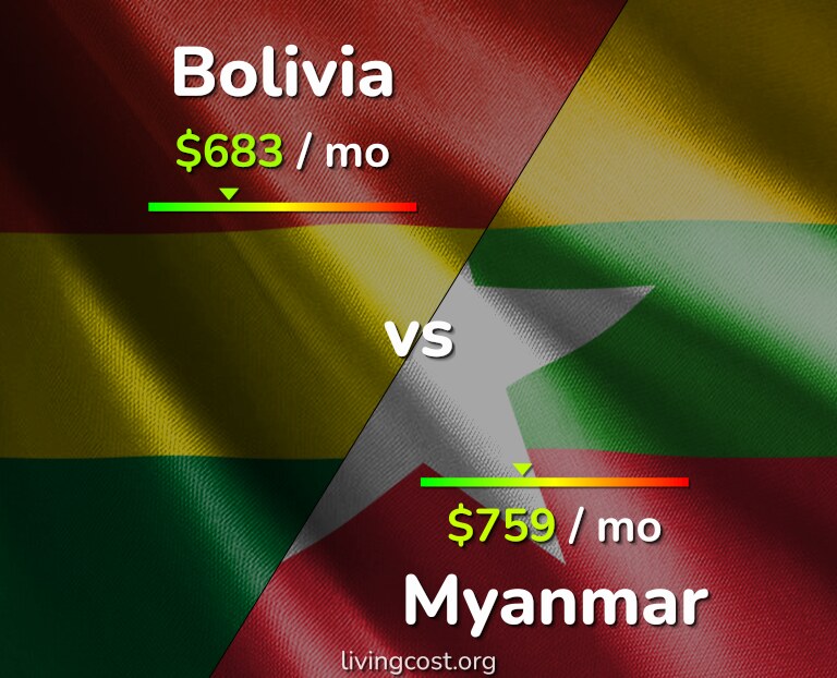 Cost of living in Bolivia vs Myanmar infographic
