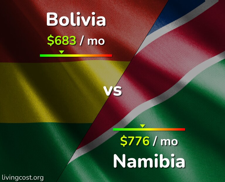 Cost of living in Bolivia vs Namibia infographic