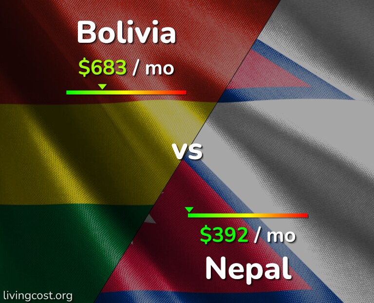 Cost of living in Bolivia vs Nepal infographic