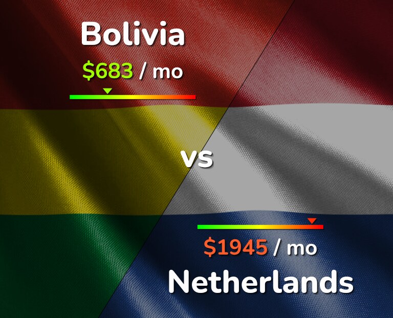 Cost of living in Bolivia vs Netherlands infographic