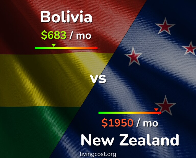 Cost of living in Bolivia vs New Zealand infographic