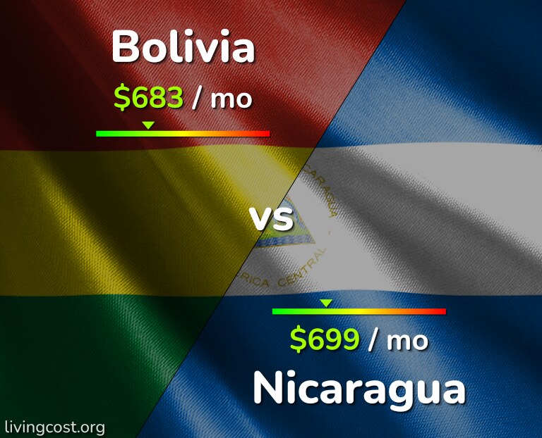 Cost of living in Bolivia vs Nicaragua infographic