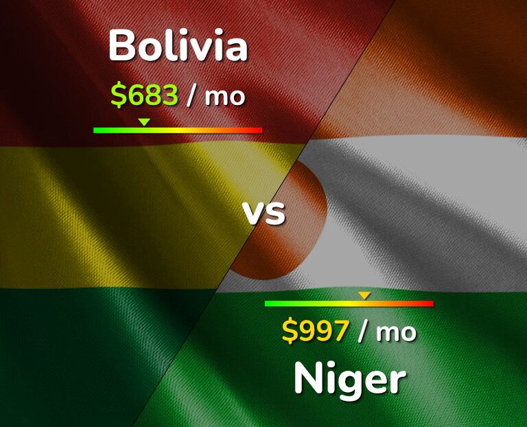Cost of living in Bolivia vs Niger infographic