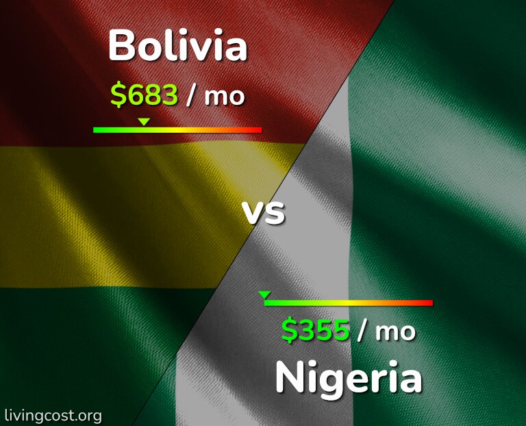 Cost of living in Bolivia vs Nigeria infographic