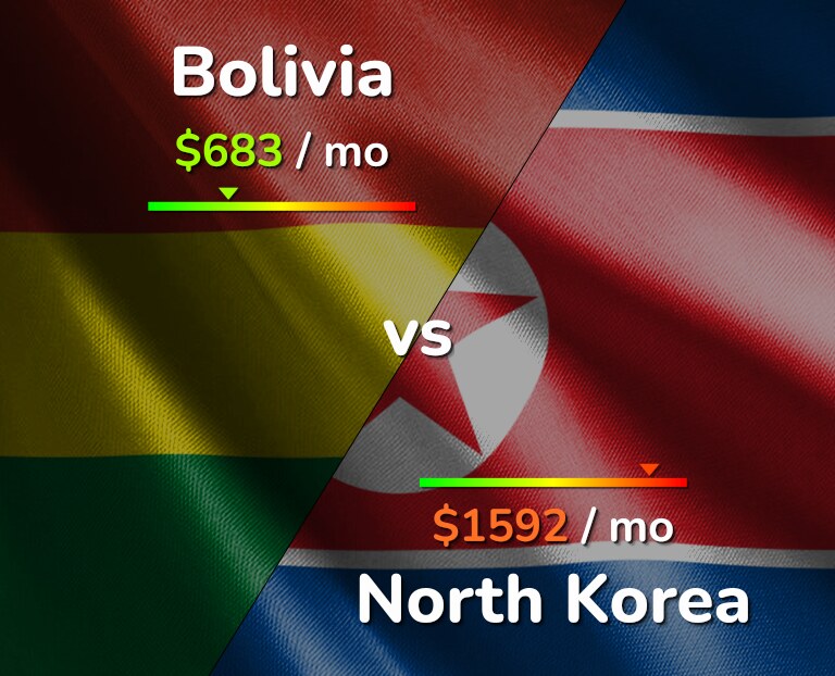 Cost of living in Bolivia vs North Korea infographic