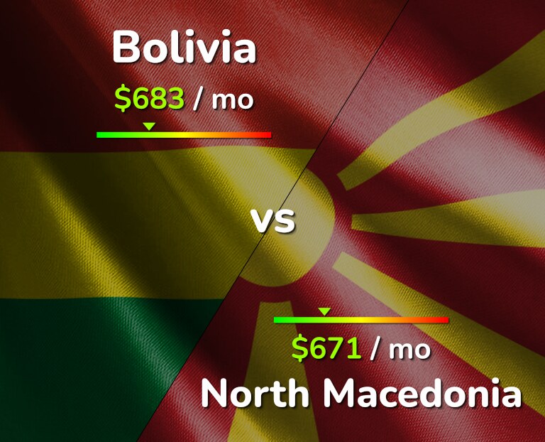 Cost of living in Bolivia vs North Macedonia infographic