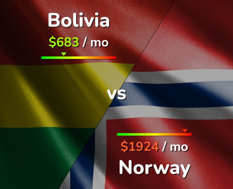 Cost of living in Bolivia vs Norway infographic