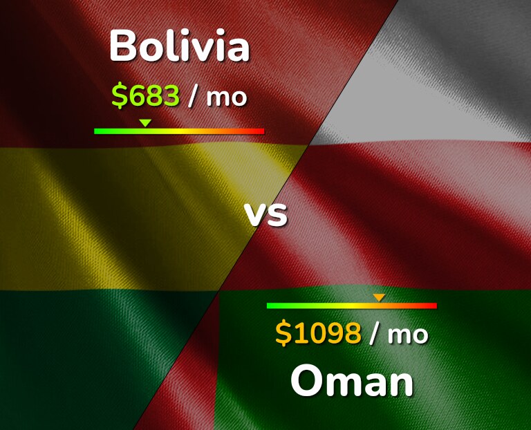 Cost of living in Bolivia vs Oman infographic