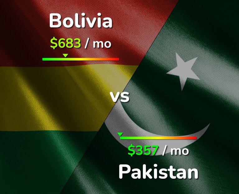 Cost of living in Bolivia vs Pakistan infographic