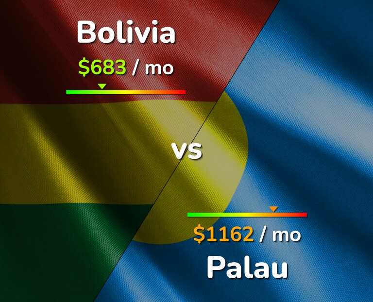 Cost of living in Bolivia vs Palau infographic