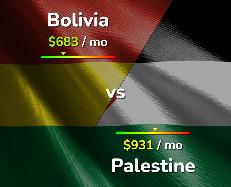 Cost of living in Bolivia vs Palestine infographic