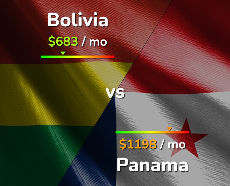 Cost of living in Bolivia vs Panama infographic