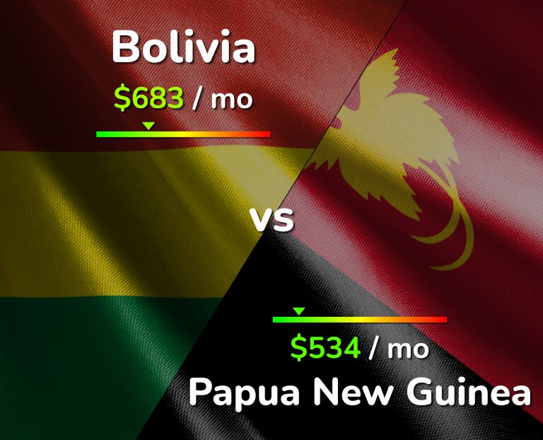 Cost of living in Bolivia vs Papua New Guinea infographic