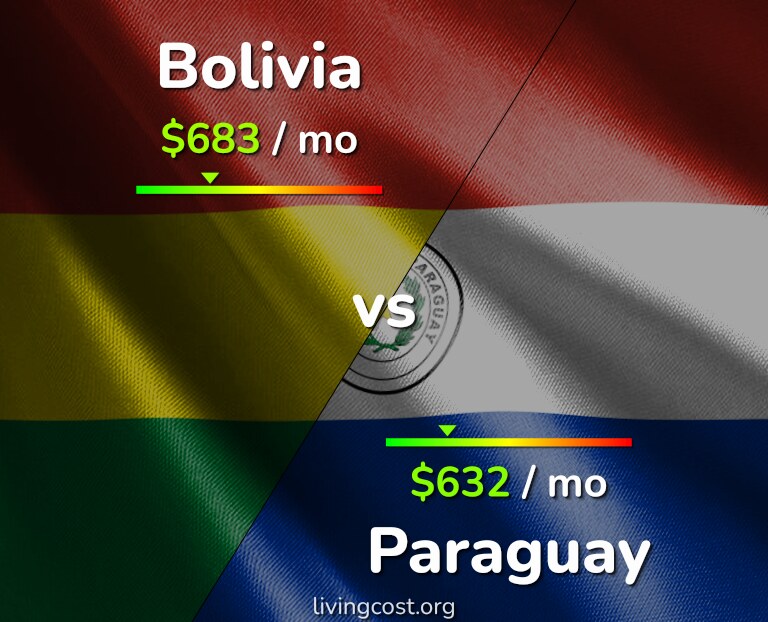 Cost of living in Bolivia vs Paraguay infographic