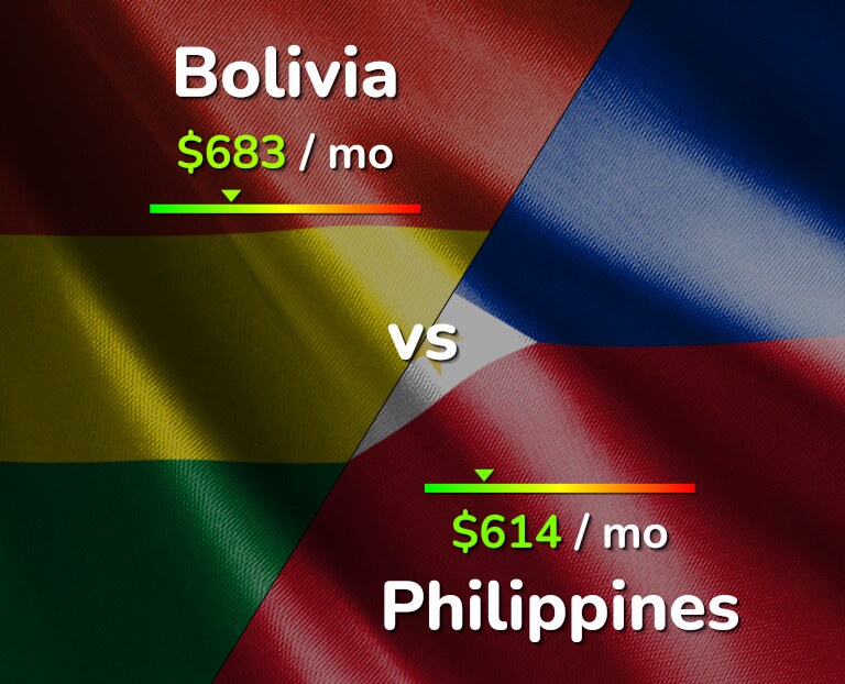 Cost of living in Bolivia vs Philippines infographic