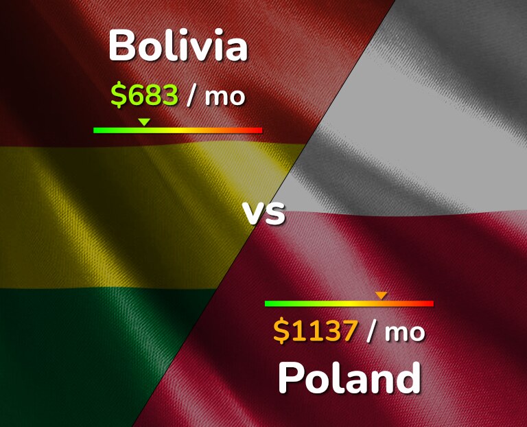 Cost of living in Bolivia vs Poland infographic
