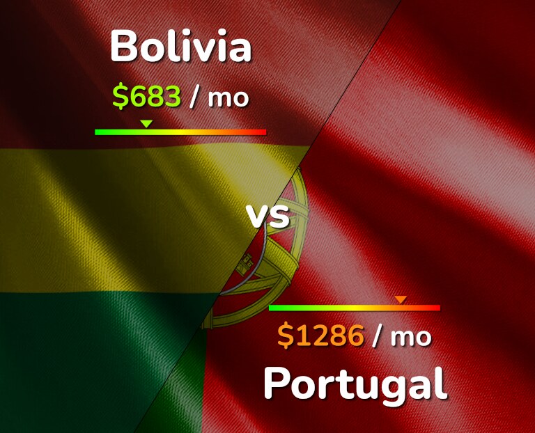 Cost of living in Bolivia vs Portugal infographic