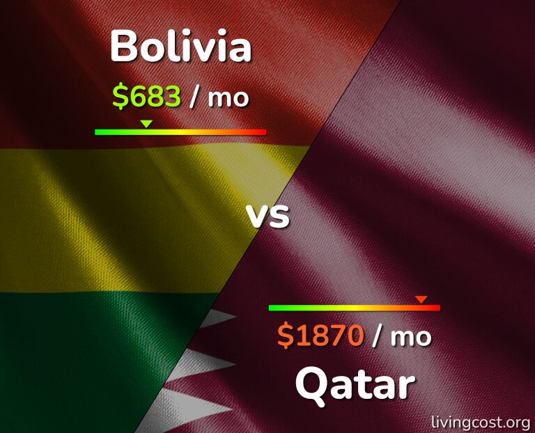 Cost of living in Bolivia vs Qatar infographic