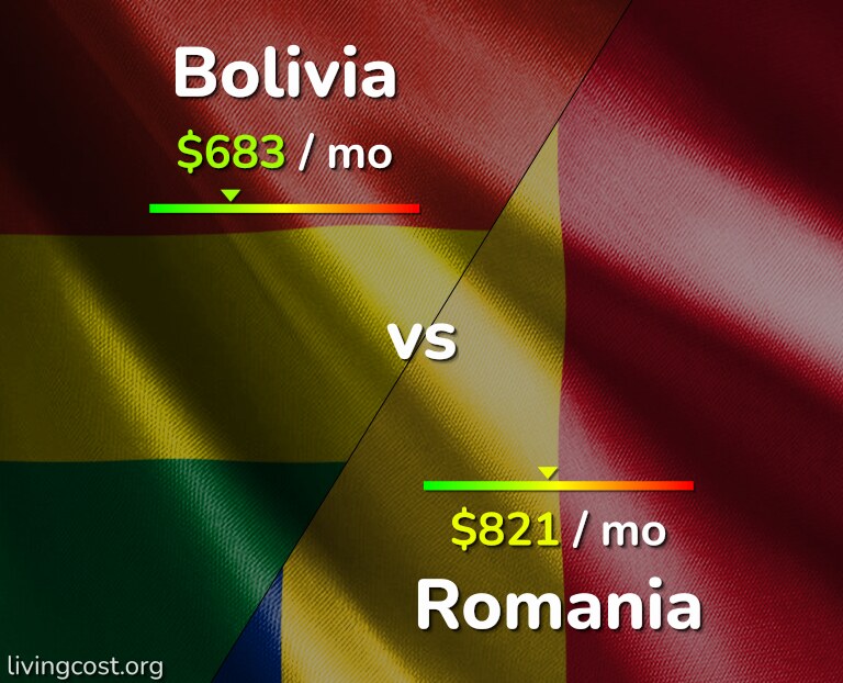 Cost of living in Bolivia vs Romania infographic