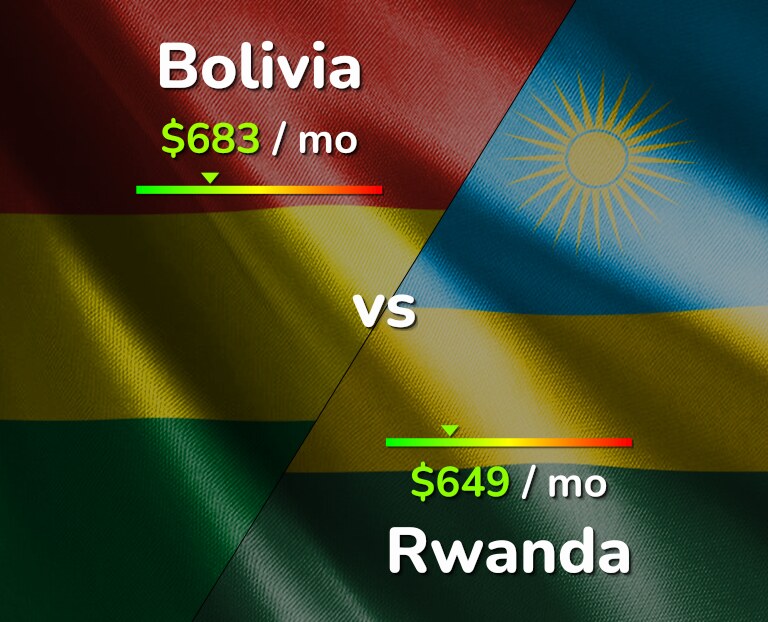 Cost of living in Bolivia vs Rwanda infographic