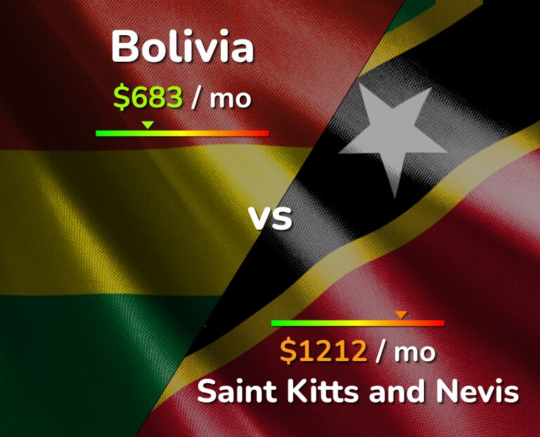 Cost of living in Bolivia vs Saint Kitts and Nevis infographic