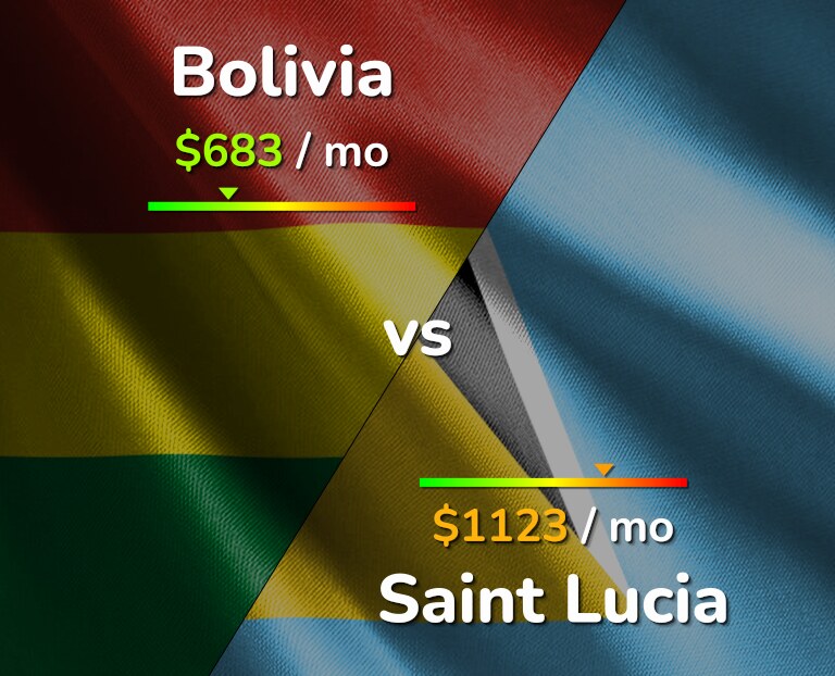 Cost of living in Bolivia vs Saint Lucia infographic