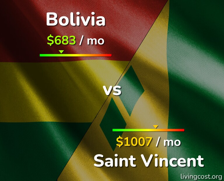 Cost of living in Bolivia vs Saint Vincent infographic