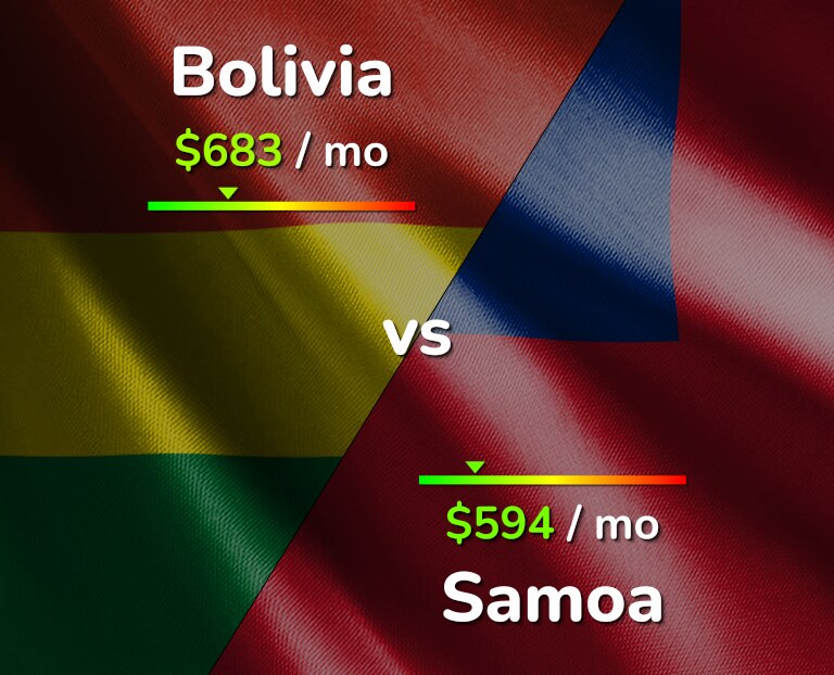 Cost of living in Bolivia vs Samoa infographic