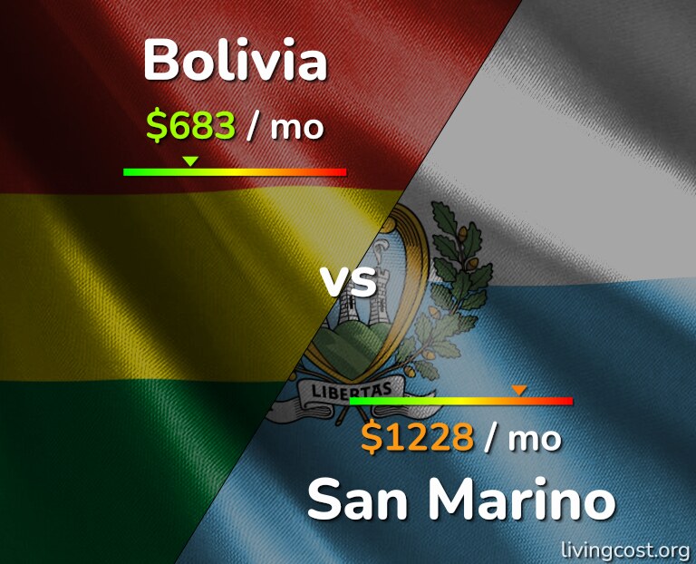 Cost of living in Bolivia vs San Marino infographic