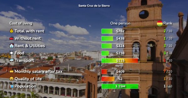 Cost of Living Prices in Santa Cruz de la Sierra 2024