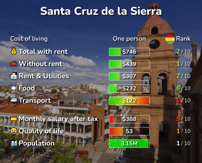 Cost of living in Santa Cruz de la Sierra infographic