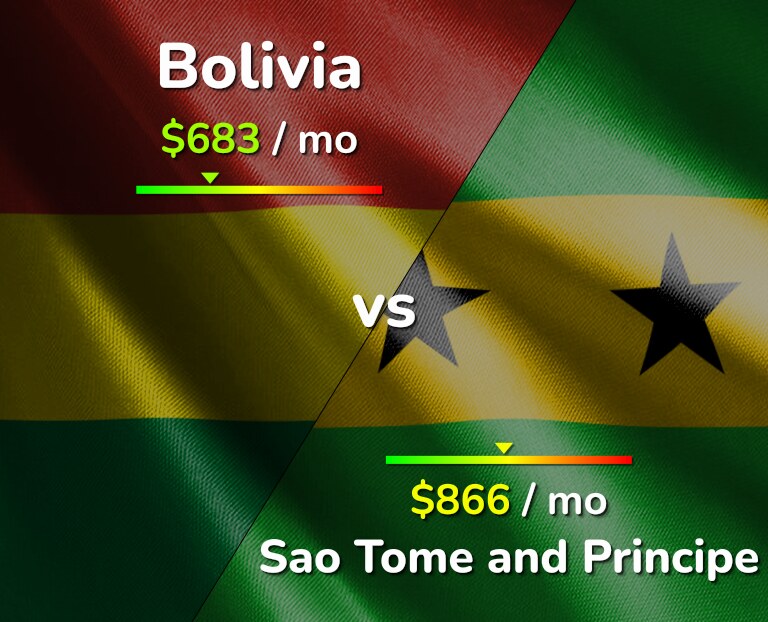 Cost of living in Bolivia vs Sao Tome and Principe infographic