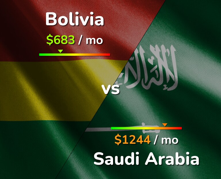 Cost of living in Bolivia vs Saudi Arabia infographic