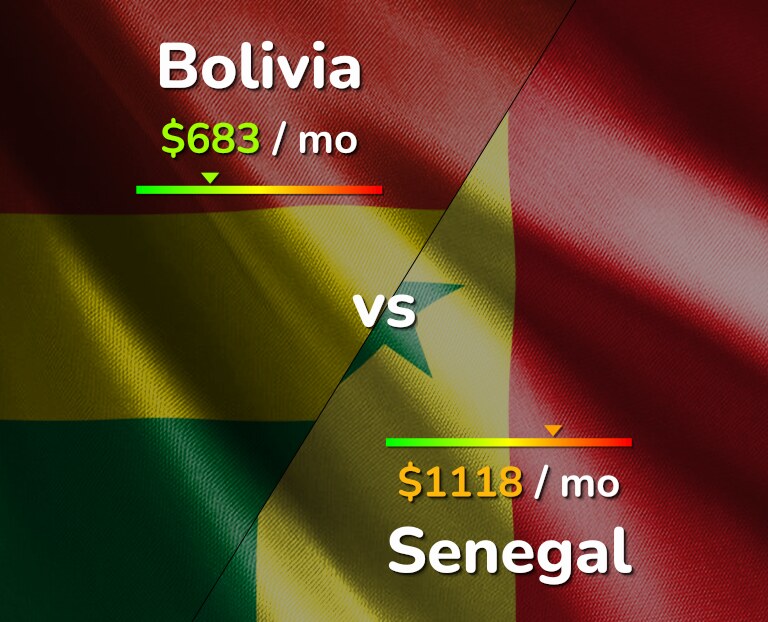 Cost of living in Bolivia vs Senegal infographic