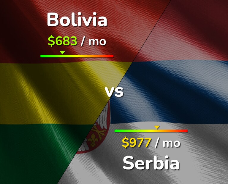 Cost of living in Bolivia vs Serbia infographic