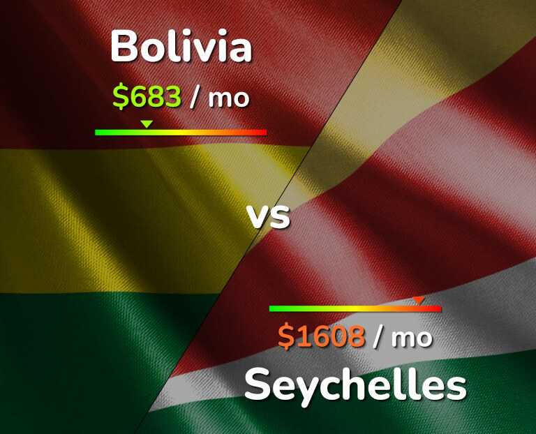 Cost of living in Bolivia vs Seychelles infographic