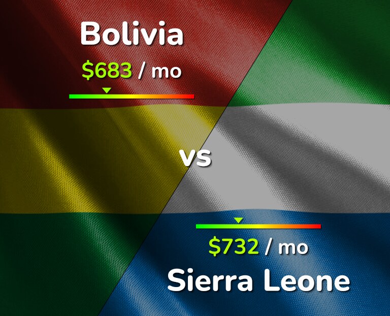 Cost of living in Bolivia vs Sierra Leone infographic